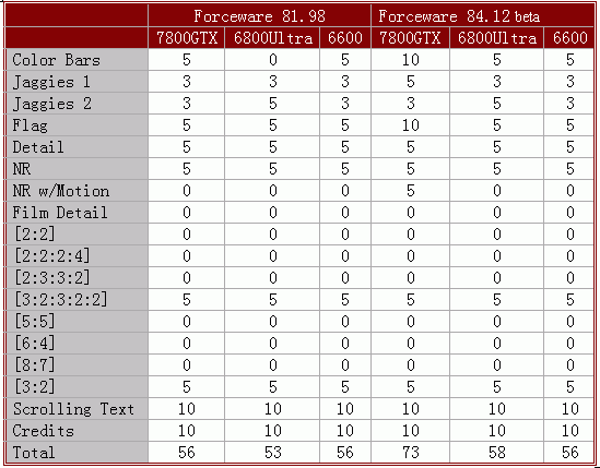 PureVideo全面提升—NV H.264驱动测试