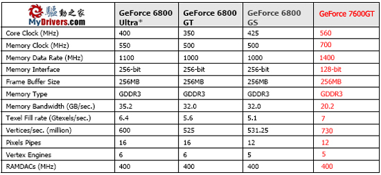 6800GS的接班人？XFX 7600GT全国首测