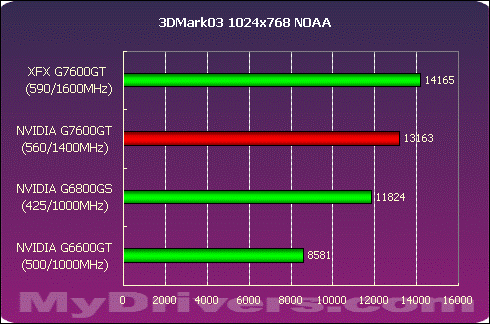 6800GS的接班人？XFX 7600GT全国首测