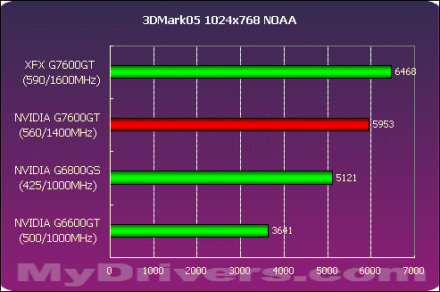 6800GS的接班人？XFX 7600GT全国首测