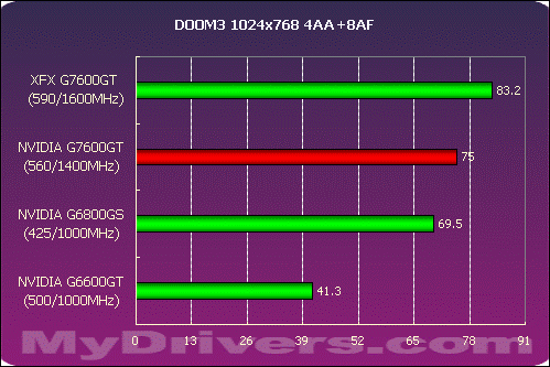 6800GS的接班人？XFX 7600GT全国首测