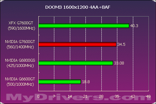 6800GS的接班人？XFX 7600GT全国首测