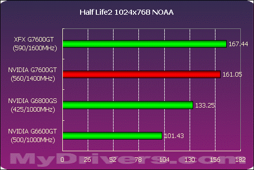 6800GS的接班人？XFX 7600GT全国首测