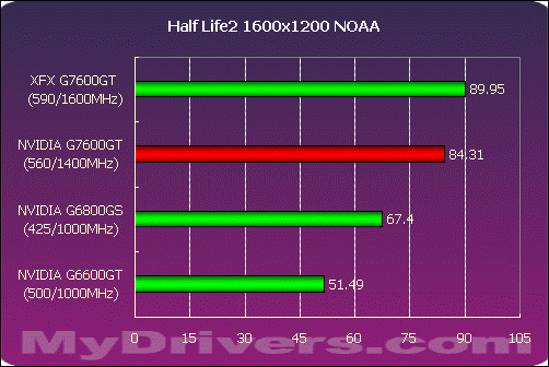 6800GS的接班人？XFX 7600GT全国首测