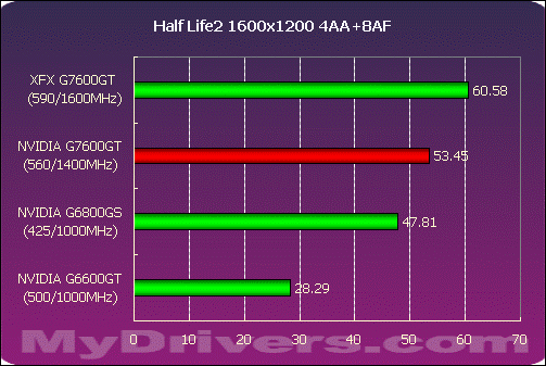 6800GS的接班人？XFX 7600GT全国首测