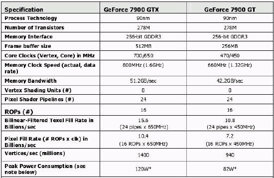 7900GTX正式登场 Geforce新7系全面测试