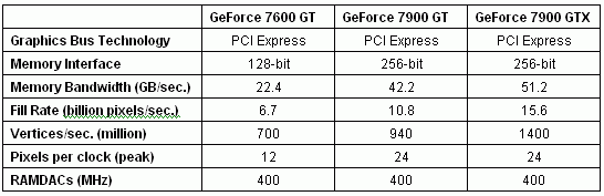 7900GTX正式登场 Geforce新7系全面测试