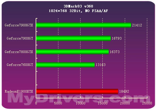 7900GTX正式登场 Geforce新7系全面测试