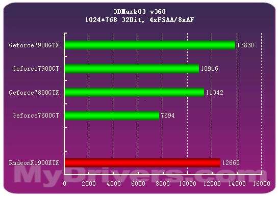 7900GTX正式登场 Geforce新7系全面测试