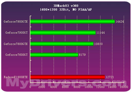 7900GTX正式登场 Geforce新7系全面测试