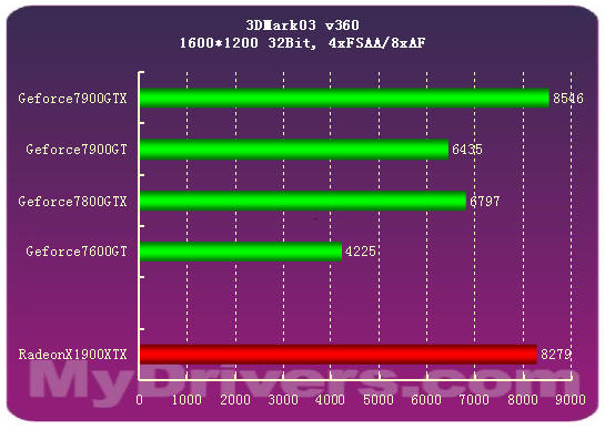 7900GTX正式登场 Geforce新7系全面测试