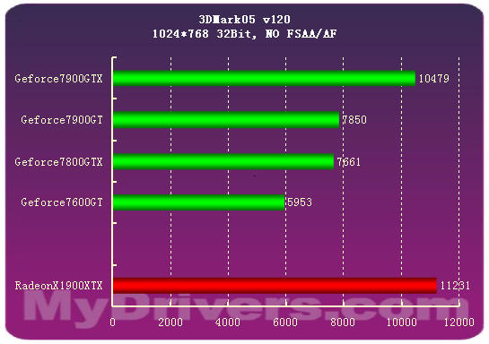 7900GTX正式登场 Geforce新7系全面测试