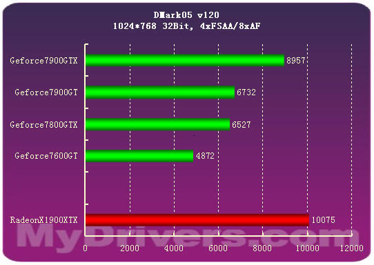 7900GTX正式登场 Geforce新7系全面测试