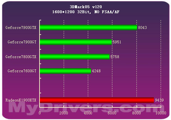 7900GTX正式登场 Geforce新7系全面测试