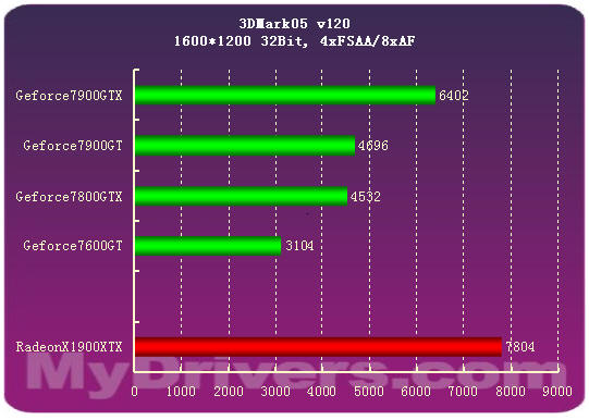 7900GTX正式登场 Geforce新7系全面测试