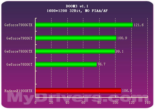 7900GTX正式登场 Geforce新7系全面测试