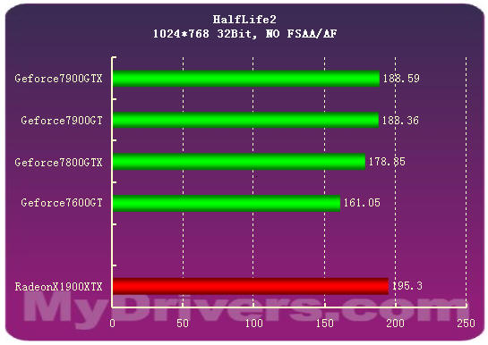 7900GTX正式登场 Geforce新7系全面测试