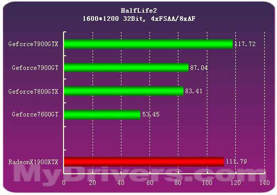 7900GTX正式登场 Geforce新7系全面测试