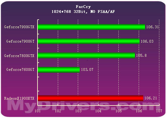 7900GTX正式登场 Geforce新7系全面测试