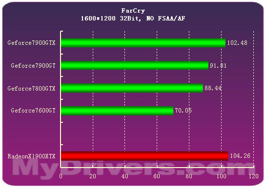 7900GTX正式登场 Geforce新7系全面测试