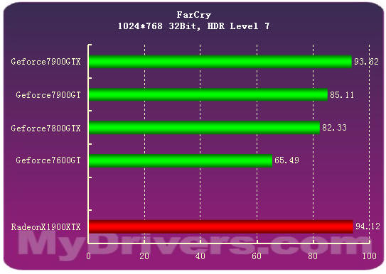 7900GTX正式登场 Geforce新7系全面测试