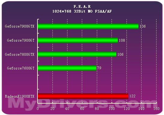 7900GTX正式登场 Geforce新7系全面测试