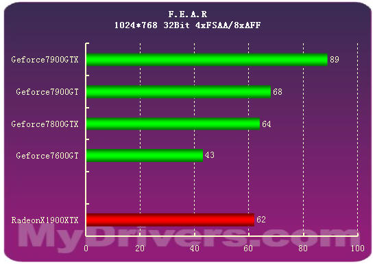 7900GTX正式登场 Geforce新7系全面测试