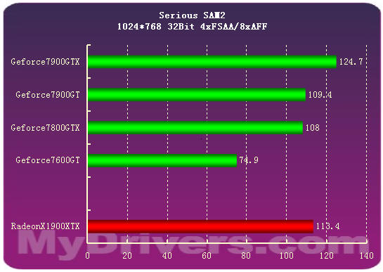 7900GTX正式登场 Geforce新7系全面测试