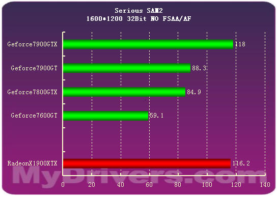 7900GTX正式登场 Geforce新7系全面测试