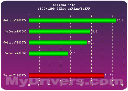 7900GTX正式登场 Geforce新7系全面测试