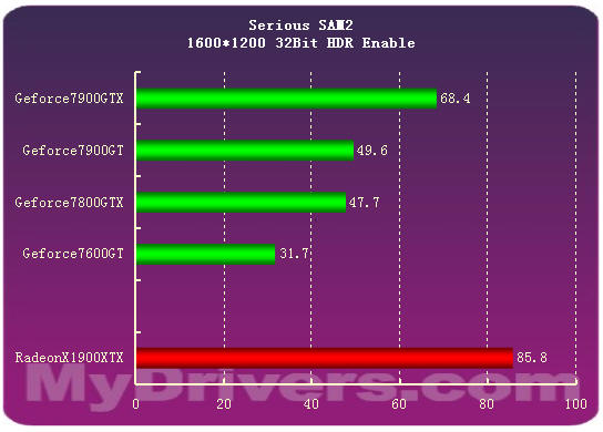7900GTX正式登场 Geforce新7系全面测试