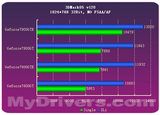 7900GTX正式登场 Geforce新7系全面测试