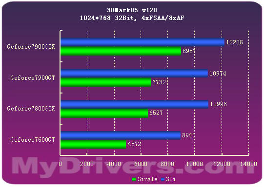 7900GTX正式登场 Geforce新7系全面测试