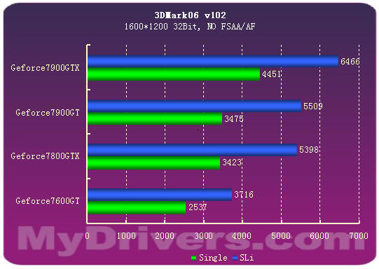 7900GTX正式登场 Geforce新7系全面测试