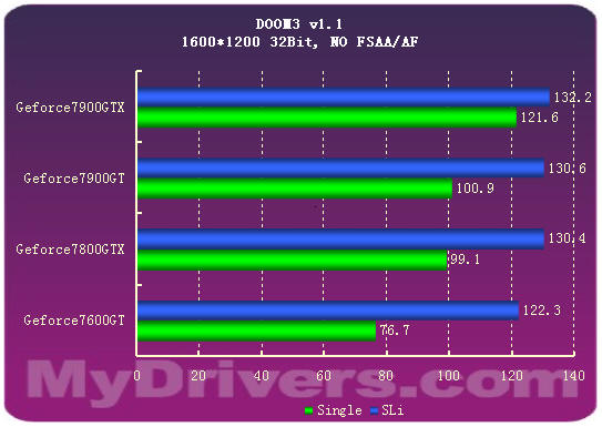 7900GTX正式登场 Geforce新7系全面测试