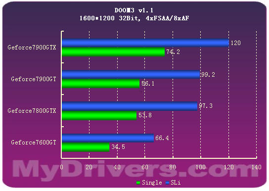 7900GTX正式登场 Geforce新7系全面测试