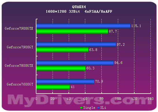 7900GTX正式登场 Geforce新7系全面测试