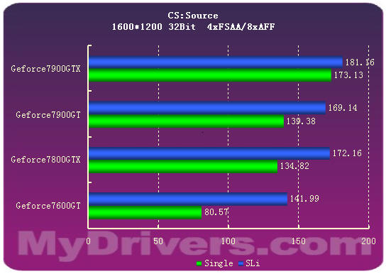 7900GTX正式登场 Geforce新7系全面测试