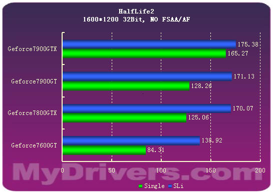 7900GTX正式登场 Geforce新7系全面测试