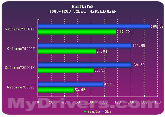 7900GTX正式登场 Geforce新7系全面测试