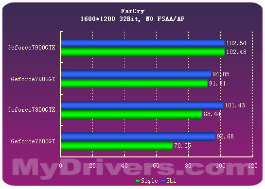 7900GTX正式登场 Geforce新7系全面测试