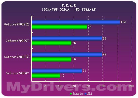 7900GTX正式登场 Geforce新7系全面测试