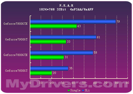 7900GTX正式登场 Geforce新7系全面测试