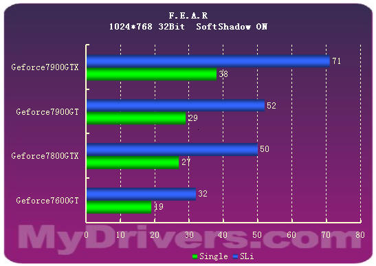 7900GTX正式登场 Geforce新7系全面测试