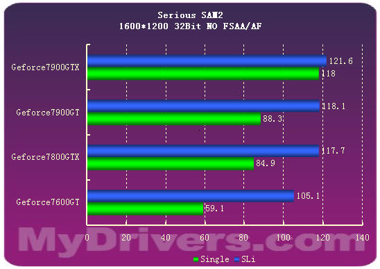 7900GTX正式登场 Geforce新7系全面测试