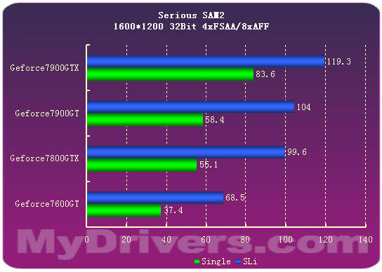 7900GTX正式登场 Geforce新7系全面测试