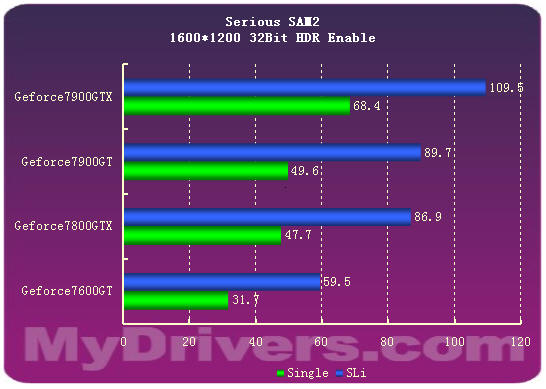 7900GTX正式登场 Geforce新7系全面测试