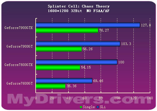7900GTX正式登场 Geforce新7系全面测试