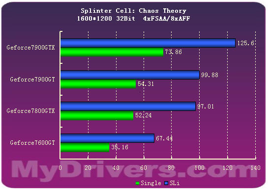 7900GTX正式登场 Geforce新7系全面测试