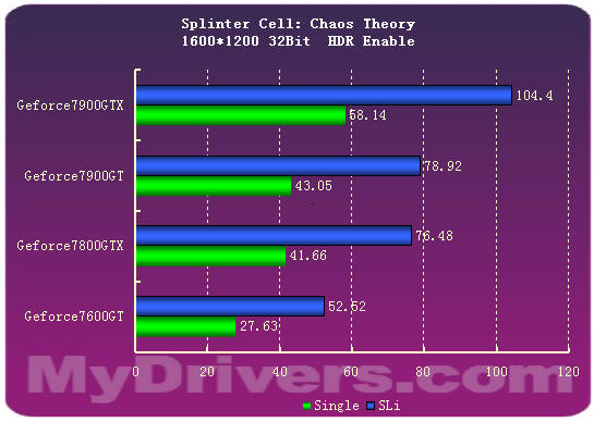 7900GTX正式登场 Geforce新7系全面测试